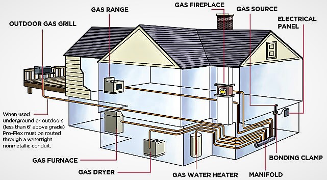 Diagram of a home showing gas lines running to a gas range, fireplace, furnace, dryer, water heater and an outdoor grill Diagram of a home showing gas lines running to a gas range, fireplace, furnace, dryer, water heater and an outdoor grill